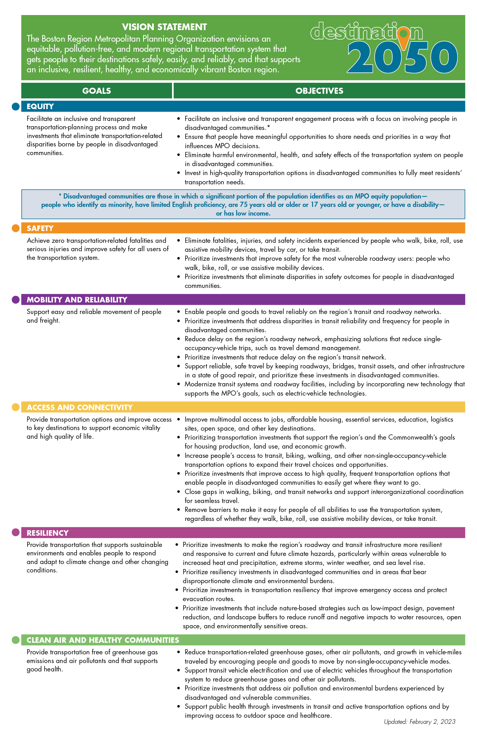 This image shows the goals and objectives established for the 2023 LRTP, Destination 2050. The goals include Transportation Equity, Access and Connectivity, Mobility and Reliability, Safety, Resiliency, and Clean Air and Sustainable Communities.